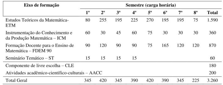 Tabela 2. Síntese da distribuição da carga horária do curso de licenciatura em Matemática da UNEB