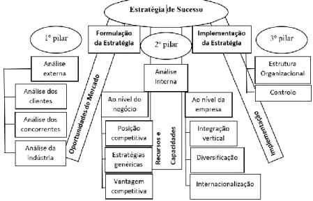 Figura 1. Gestão Estratégica. Adaptado de “Manual de gestão moderna” de M. Maçães, 2014, p.145