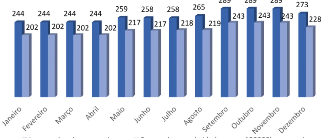 Figura 4. Relação das viaturas inoperacionais com avaria com as viaturas inoperacionais por avaria  com idade igual ou superior a 9 anos e com quilometragem igual ou superior a 150000km, relativas ao  ano de 2017