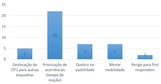 Figura 13. Principais consequências na inoperacionalidade dos CP's, de acordo com os entrevistados