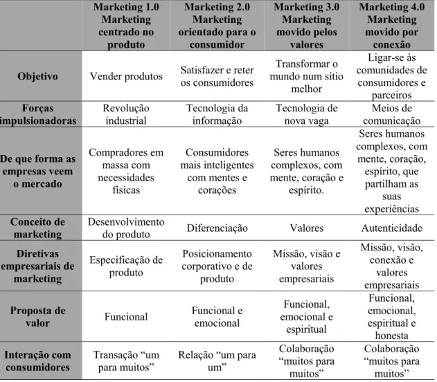 Tabela 2: Comparação entre marketing 1.0, 2.0, 3.0 e 4.0 (Adaptado de Kotler et al., 2011, pág