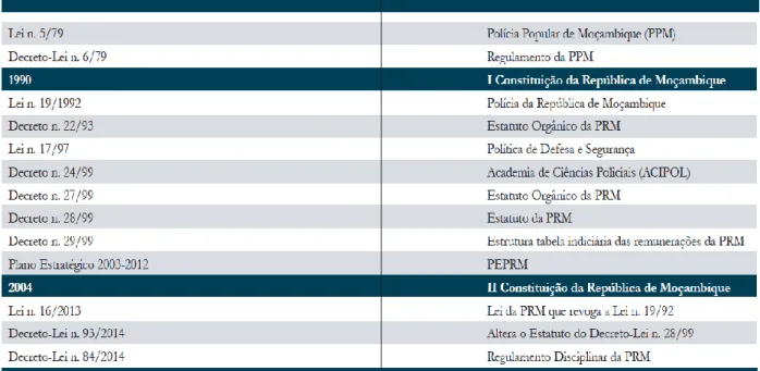 Tabela 2 - Quadro histórico da legislação da PRM 