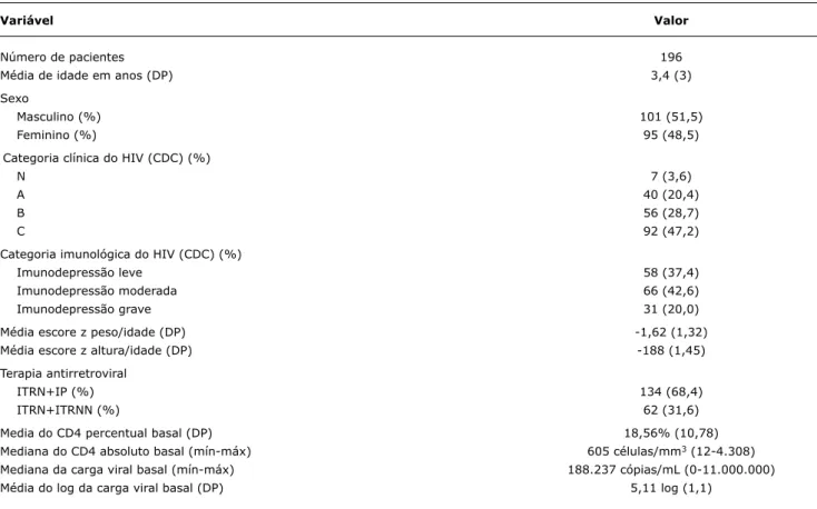 Tabela 1 -  Dados basais das crianças infectadas pelo HIV em uso de terapia antirretroviral entre os anos de 1998 e 2006
