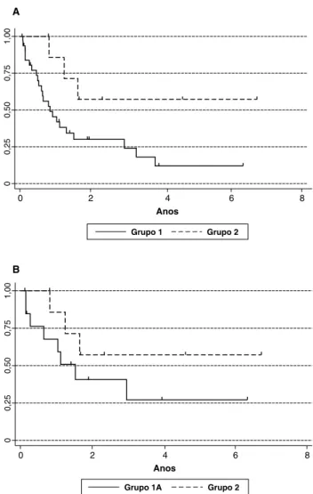 Figura 1 -  A)  Curvas  de  sobrevida  de  Kaplan-Meier  para  as 