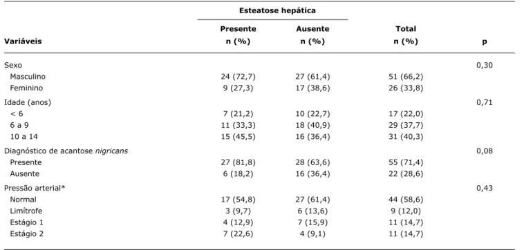 tabela 2 -  Distribuição das variáveis de 77 crianças e adolescentes obesos, segundo presença de esteatose hepática