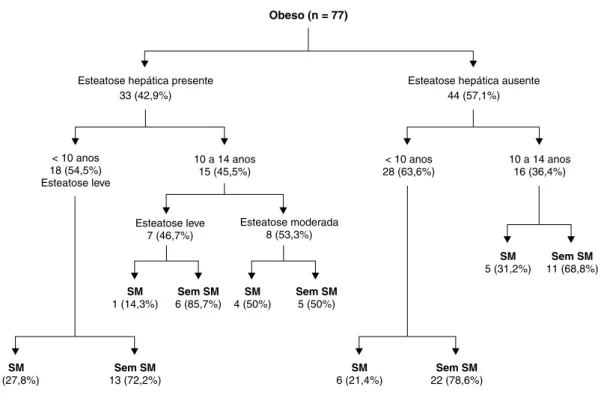 Figura 1 -  Distribuição de esteatose hepática e síndrome metabólica de 77 pacientes obesos, segundo faixa etária