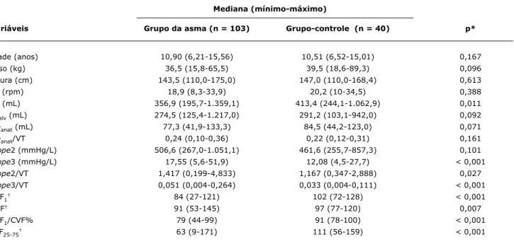 Tabela 1 -  Distribuição em valores de mediana, mínimo e máximo e comparação das variáveis antropométricas, capnográficas e espiromé- espiromé-tricas entre asmáticos e voluntários saudáveis