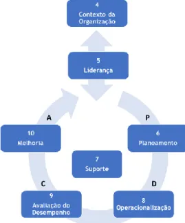 Figura 2.4 – Relação dos requisitos chave da norma ISO 55001 com o ciclo PDCA. 