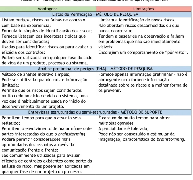 Tabela 2.2 - Vantagens e Limitações dos métodos qualitativos de apreciação do risco. 
