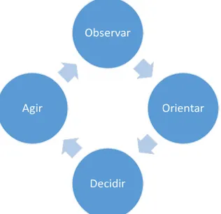 Figura 2 – Ciclo OODA de John Boyd  Fonte: (Osinga, 2007) 