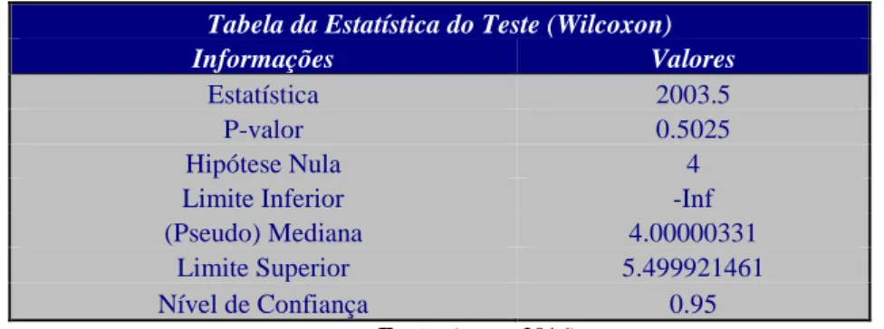 Tabela 3 – Resultado do teste de Wilcoxon sobre a mediana da pergunta 27 (H 0: θ =4)  Tabela da Estatística do Teste (Wilcoxon) 