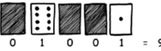 Figura 2 - Técnica adotada para converter um número representado no sistema decimal  em um número representado no sistema binário (vice-versa) 