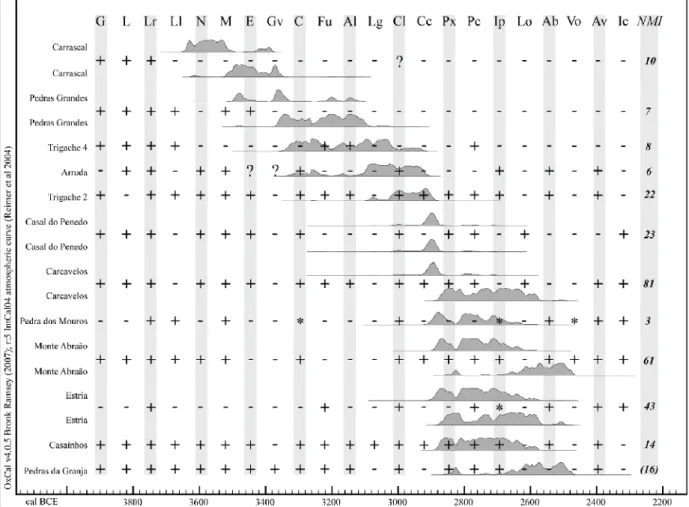 Fig. 3 – Datações radiocarbónicas e tipo de espólio nas antas da região de Lisboa (BOAVENTuRA, 2009, p