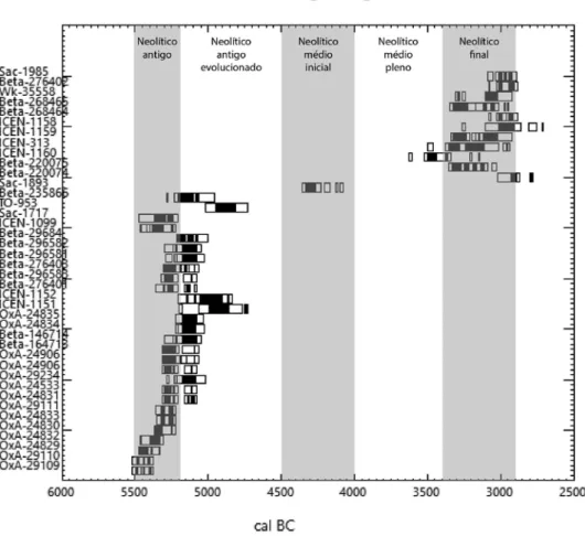 Fig. 7 – Faseamento do Neolítico da região de Lisboa. Apenas foram consideradas as amostras com intervalos de tempo inferior a 100 anos  e não foram incluídas as datas sobre concha.