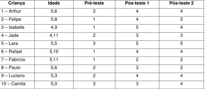 Tabela 3: Total de acertos de cada uma das crianças no pré-teste, pós-teste  1 e pós-teste 2