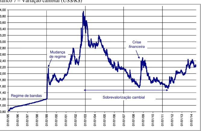 Gráfico 7 – Variação cambial (US$/R$) 