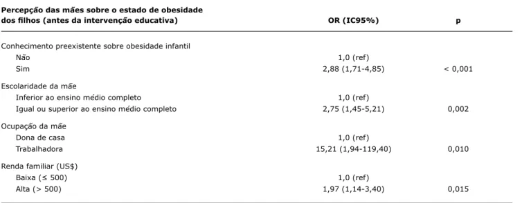 tabela 3 -  Exatidão das mães em identiicar a obesidade dos ilhos antes da intervenção