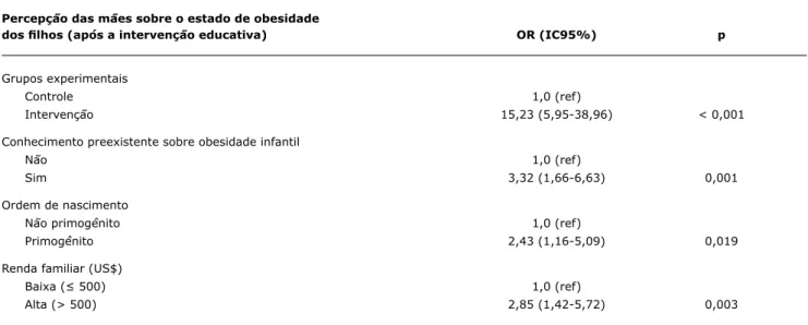 tabela 4 -  Associação entre a percepção das mães sobre obesidade infantil e a intervenção educativa, ajustada para potenciais confundi-