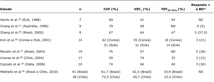 Tabela 2 -  Índices espirométricos encontrados em pacientes com bronquiolite obliterante pós-infecciosa em diferentes populações