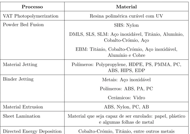 Tabela 2.1: Materiais tipicamente utilizados em cada uma das categorias de AM [2, 7]