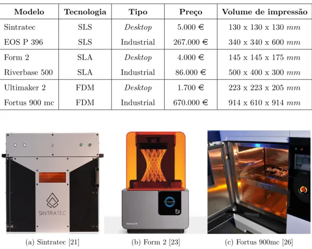 Tabela 2.3: Compara¸ c˜ ao das diferentes tecnologias de AM [21, 22, 23, 24, 25, 26, 27]