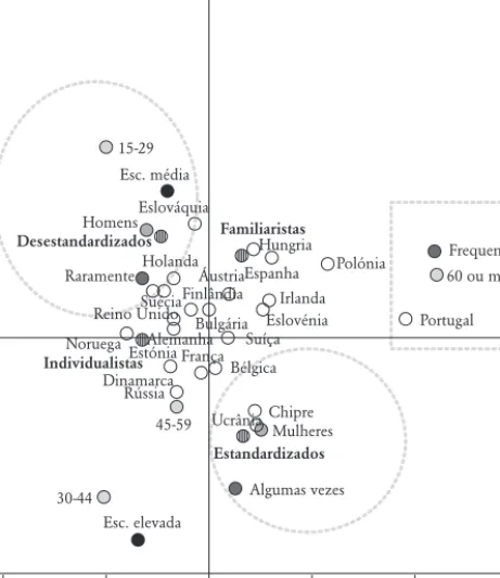 Figura 1.3 – Perfis sociais de transição para a idade adulta  (análise de correspondências múltiplas)