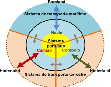 Figura 3 – Sistema portuário e separação modal. 