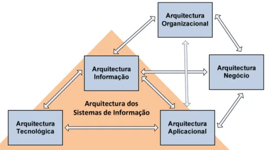 Figura 10 – Relacionamento da Arquitectura Organizacional. 