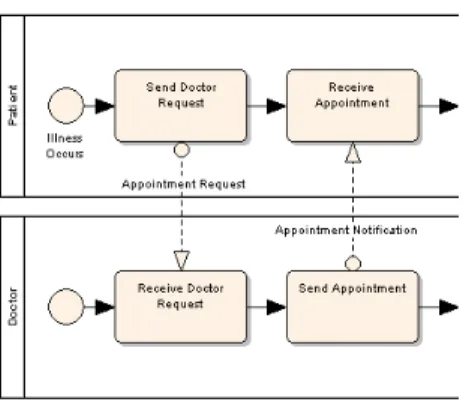 Figura 13 – Exemplo de diagrama representativo de Processo de Negócio. 