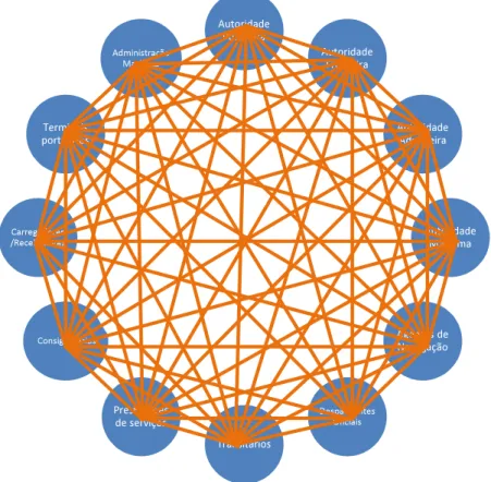 Figura 14 – Comunicações na Comunidade Portuária. 