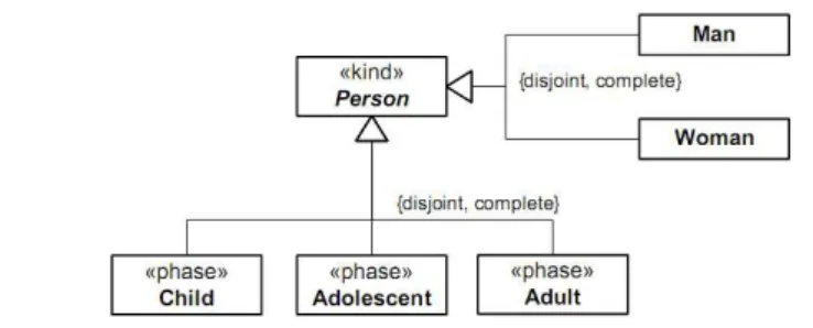 Figura 3: Exemplo de kind e subkind. 