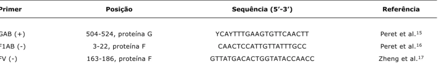 Tabela 1 -  Primers utilizados na reação de amplificação