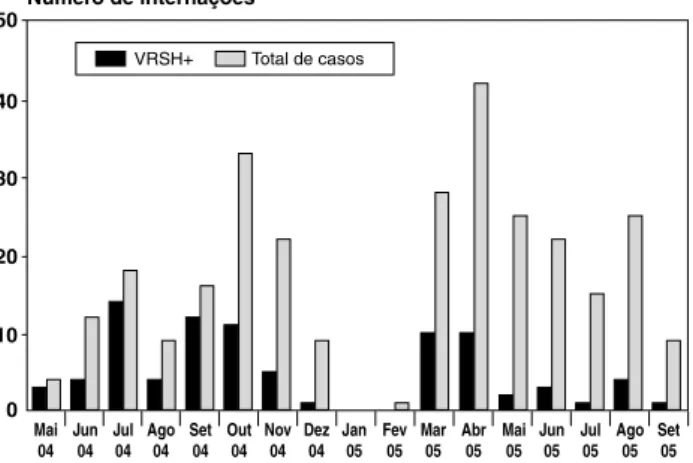 Tabela 2 -  Prevalência do vírus respiratório sincicial humano por faixa etária no total e por diagnóstico dos episódios de infecções agudas 