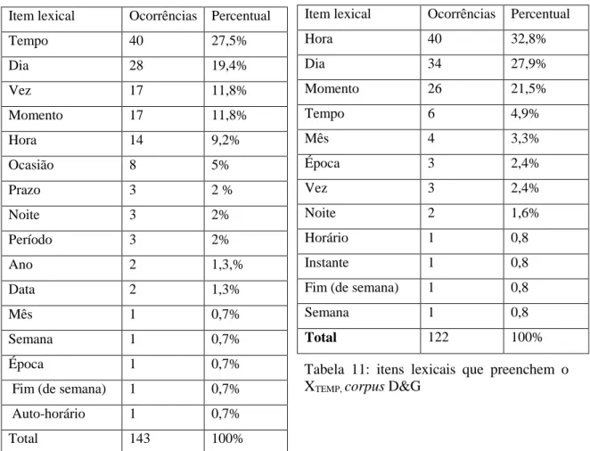 Tabela 10: itens lexicais que preenchem o X TEMP,  corpus PHPB  