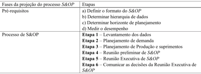Tabela 2: Pré-requisitos e Processo do S&amp;OP. Adaptado de [2]. 