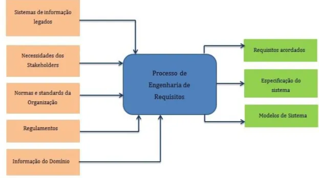 Figura 1 - O processo de Engenharia de Requisitos: inputs e outputs (Kotonya e  Sommerville 1998) - adaptação 