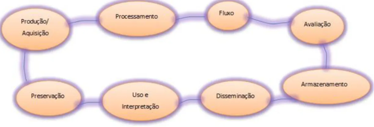 Figura 7 - O ciclo de vida da Informação (Pinto 2009) - adaptação 