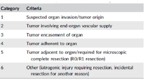 Tabela 2 Sistema de classificação para decisão de ressecção de órgãos, in "Current principles of surgery  for retroperitoneal sarcomas" (Outubro 2017) 