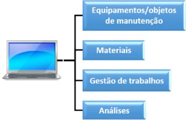 Figura n.º 3 - Recursos de um sistema suporte informatizado de GM 
