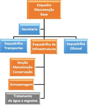 Figura n.º 4 - Estrutura organizacional do Grupo de Apoio   (RFA 305-1 (B), 1999) 