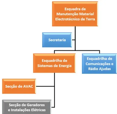 Figura n.º 6 - Organograma tipo da EMMET  (RFA 305-1 (B), 1999) 