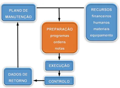 Figura n.º 10 - Diagrama de fluxo da Gestão Operacional da Manutenção   (EN 15331, 2011) 