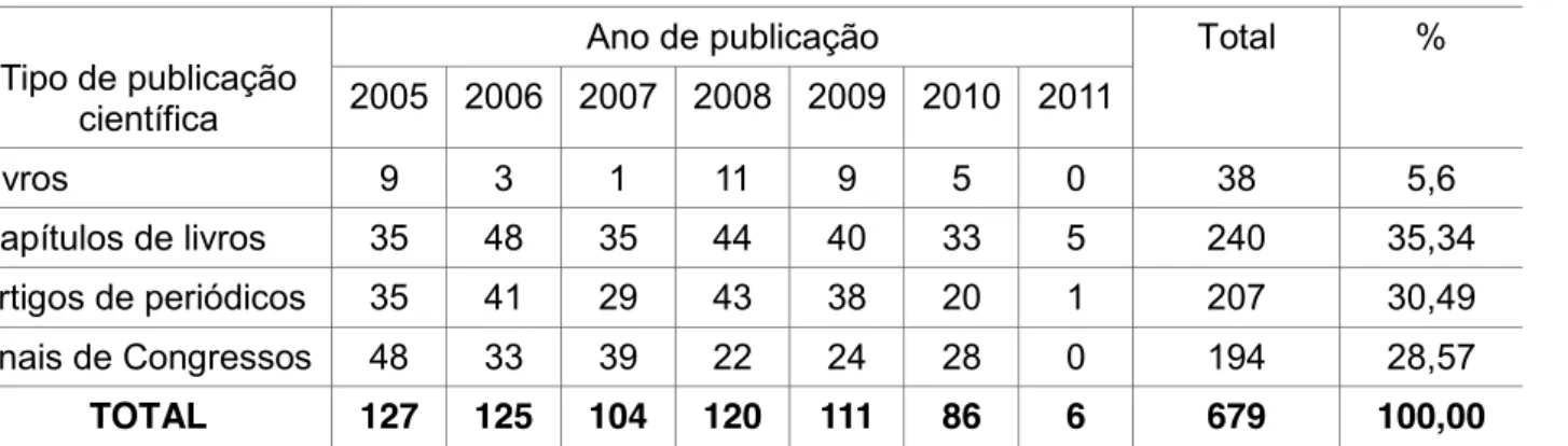 Tabela  3  -  Tipos  de  publicações  dos  bolsistas  brasileiros  de  produtividade  em  pesquisa  PQ 1, nível A, do CNPq do campo da Sociologia no período de 2005 a 2011