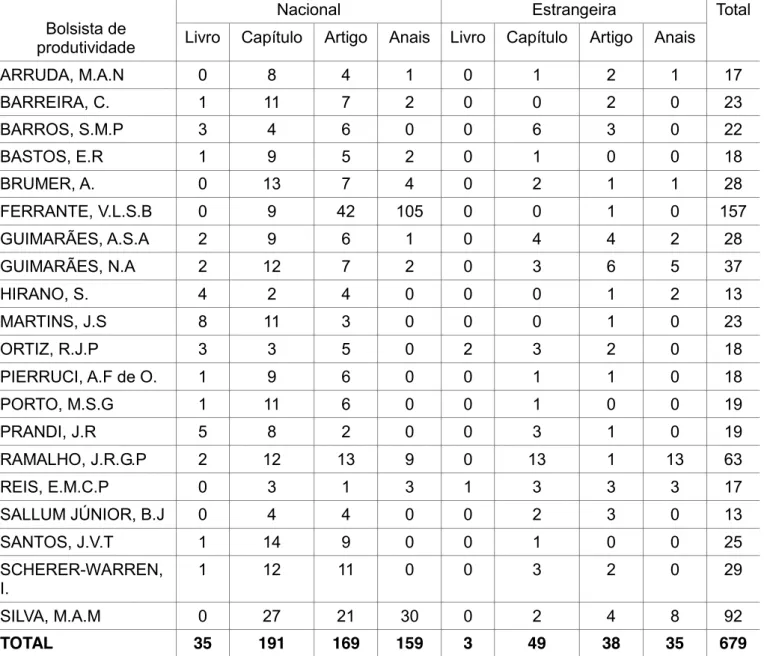 Tabela 2 - Produção científica nacional e estrangeira dos bolsistas de produtividade em pesquisa PQ  1, nível A, do CNPq do campo da Sociologia no período de 2005 a 2011