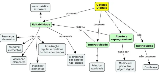 Figura 4 – Teoria de objetos digitais 