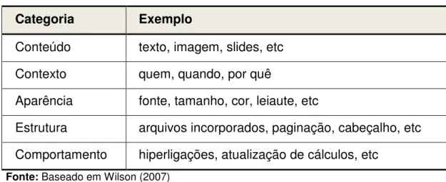 Figura 5 – Propriedades significativas de objetos digitais 