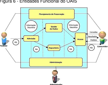 Figura 6 - Entidades Funcional do OAIS 