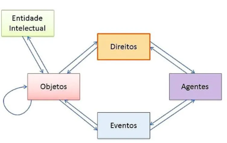 Figura 8 – Modelo de Dados do PREMIS 