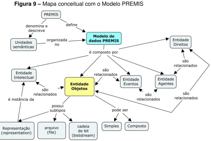 Figura 9 – Mapa conceitual com o Modelo PREMIS 
