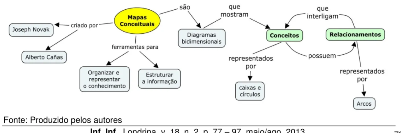 Figura 1 – Exemplo de mapa conceitual 